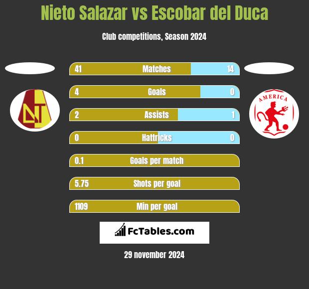 Nieto Salazar vs Escobar del Duca h2h player stats