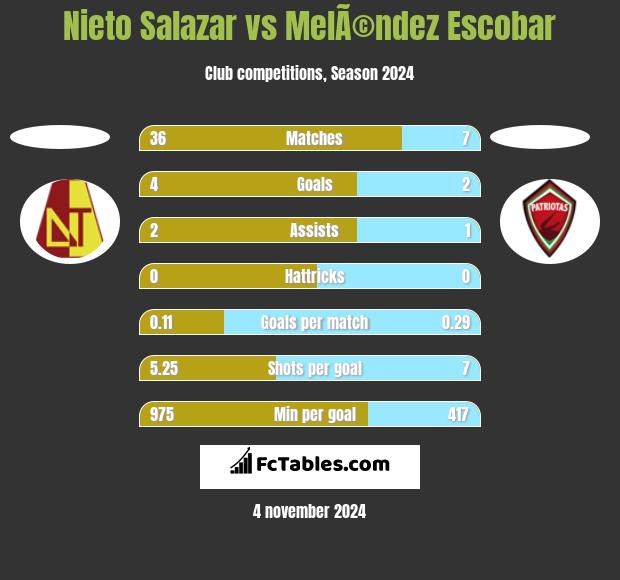 Nieto Salazar vs MelÃ©ndez Escobar h2h player stats