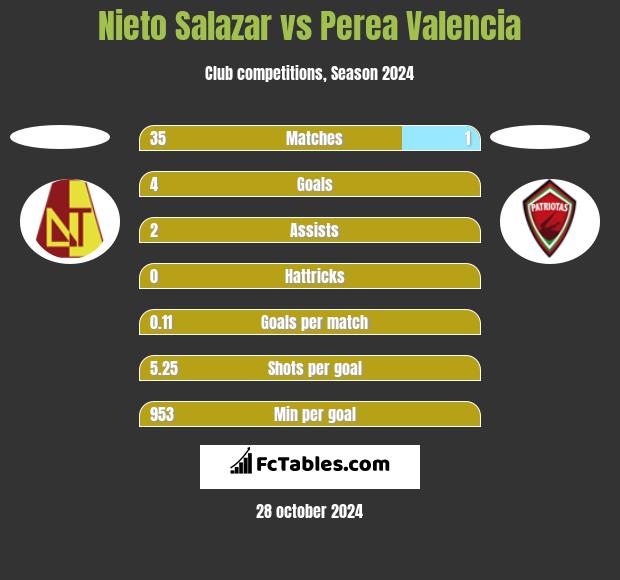 Nieto Salazar vs Perea Valencia h2h player stats