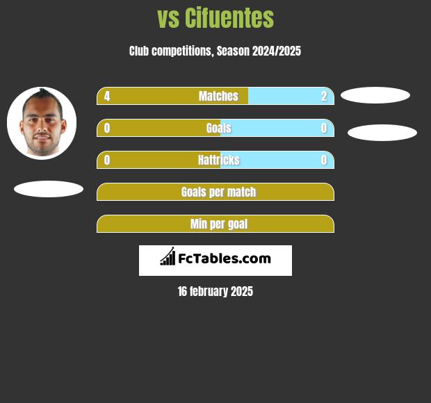  vs Cifuentes h2h player stats