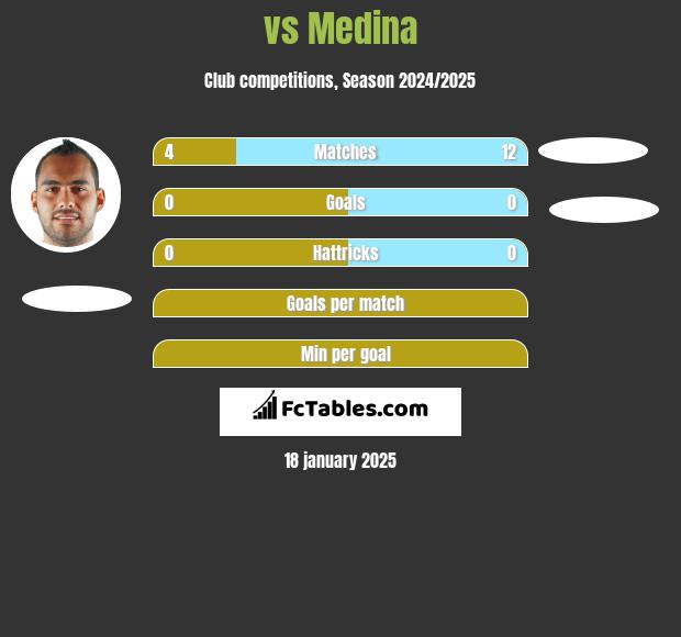  vs Medina h2h player stats