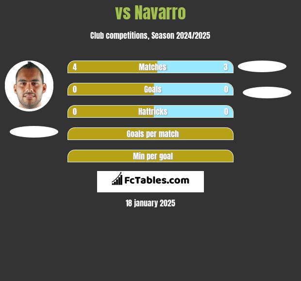  vs Navarro h2h player stats