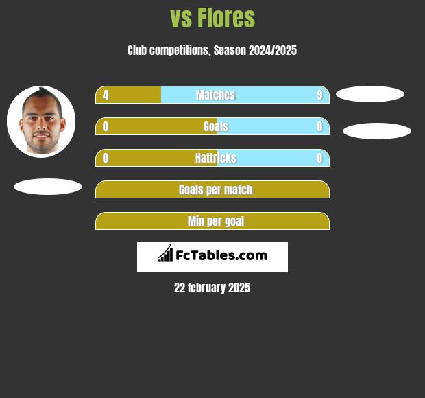  vs Flores h2h player stats