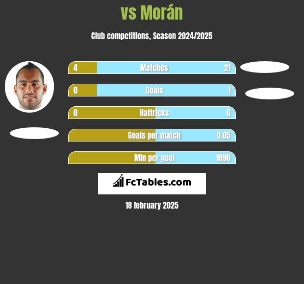  vs Morán h2h player stats