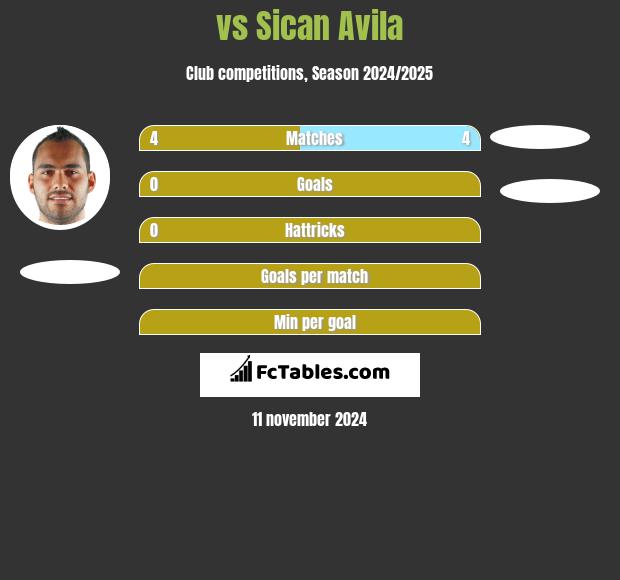  vs Sican Avila h2h player stats