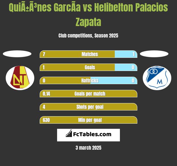 QuiÃ±Ã³nes GarcÃ­a vs Helibelton Palacios Zapata h2h player stats