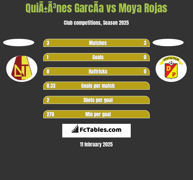 QuiÃ±Ã³nes GarcÃ­a vs Moya Rojas h2h player stats