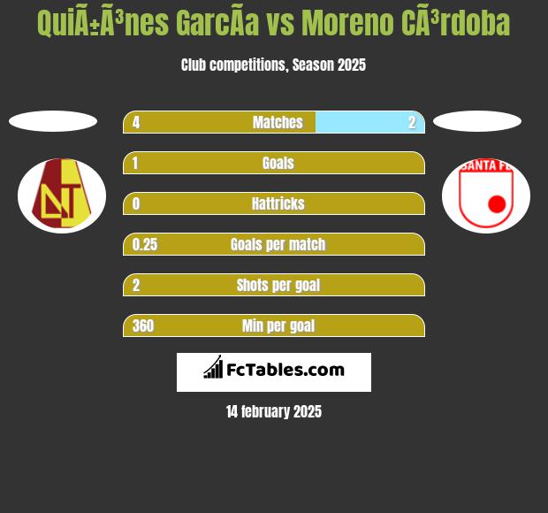 QuiÃ±Ã³nes GarcÃ­a vs Moreno CÃ³rdoba h2h player stats