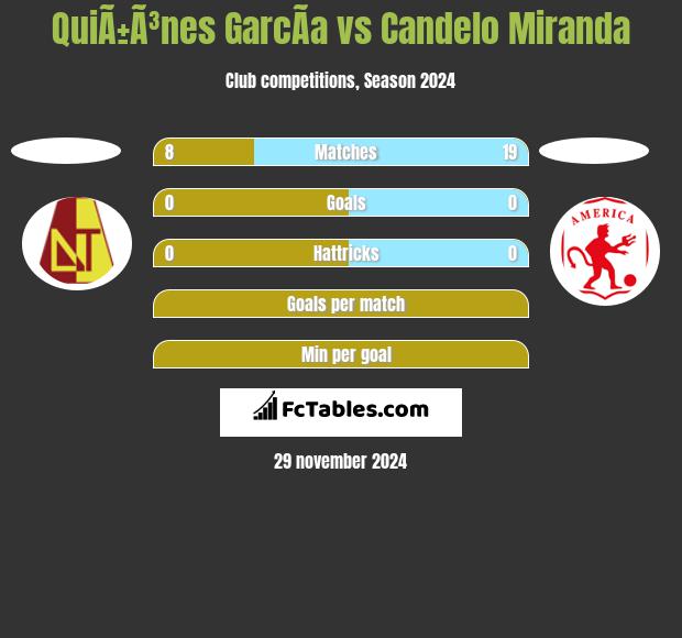 QuiÃ±Ã³nes GarcÃ­a vs Candelo Miranda h2h player stats