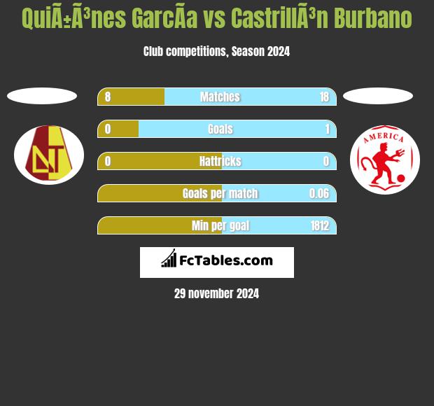 QuiÃ±Ã³nes GarcÃ­a vs CastrillÃ³n Burbano h2h player stats