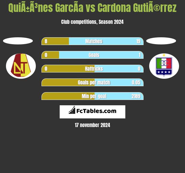 QuiÃ±Ã³nes GarcÃ­a vs Cardona GutiÃ©rrez h2h player stats