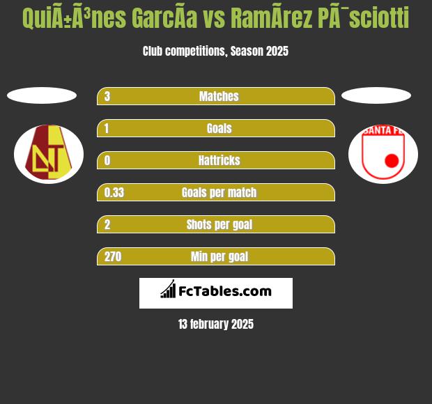 QuiÃ±Ã³nes GarcÃ­a vs RamÃ­rez PÃ¯sciotti h2h player stats