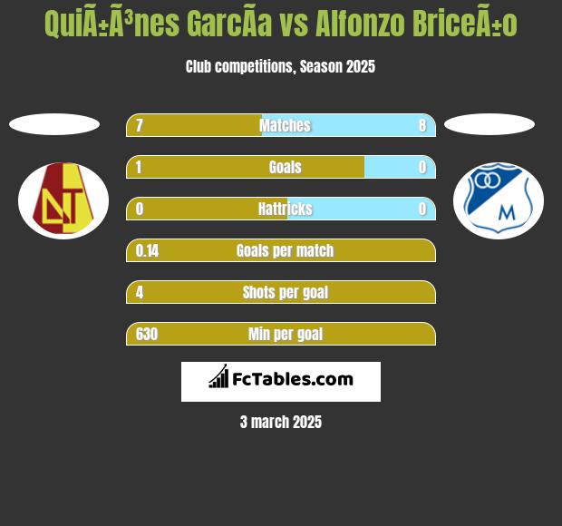 QuiÃ±Ã³nes GarcÃ­a vs Alfonzo BriceÃ±o h2h player stats