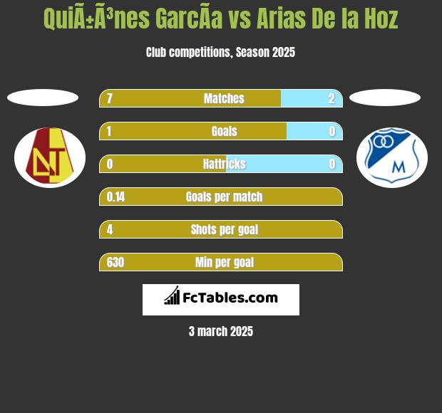 QuiÃ±Ã³nes GarcÃ­a vs Arias De la Hoz h2h player stats