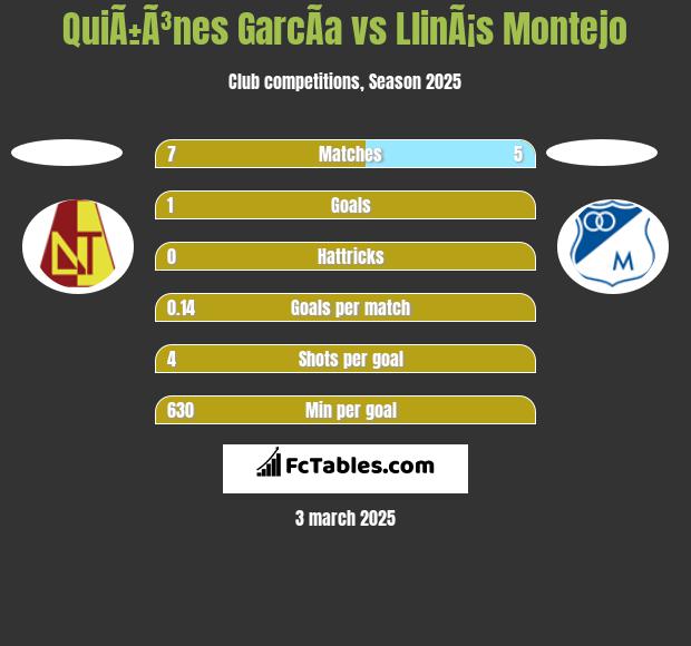 QuiÃ±Ã³nes GarcÃ­a vs LlinÃ¡s Montejo h2h player stats