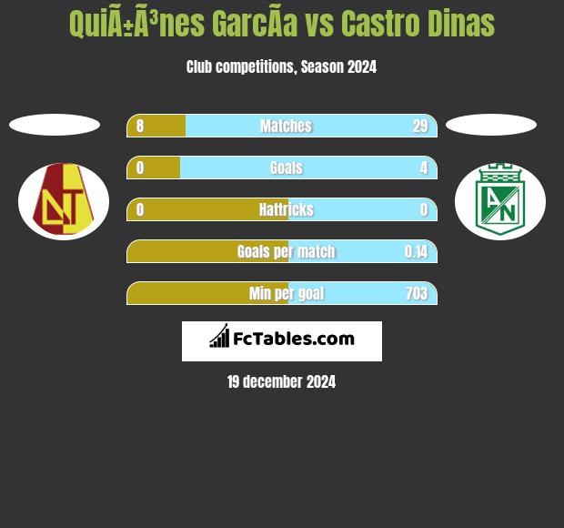 QuiÃ±Ã³nes GarcÃ­a vs Castro Dinas h2h player stats