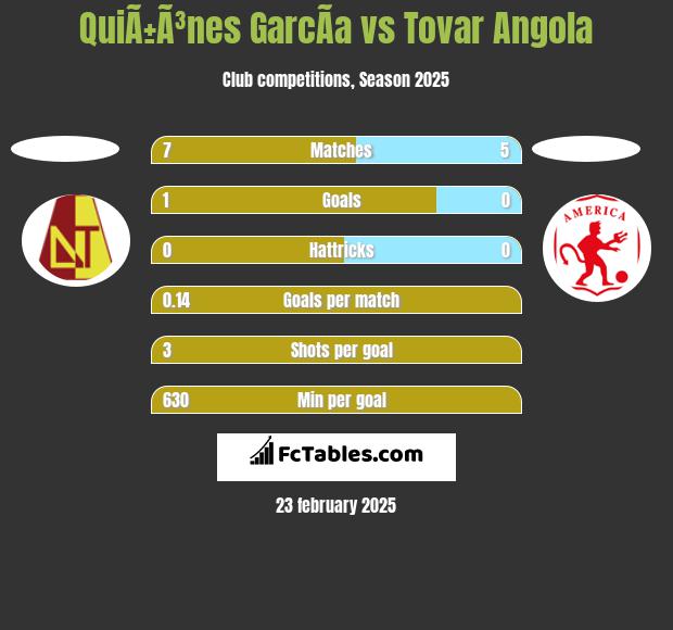 QuiÃ±Ã³nes GarcÃ­a vs Tovar Angola h2h player stats