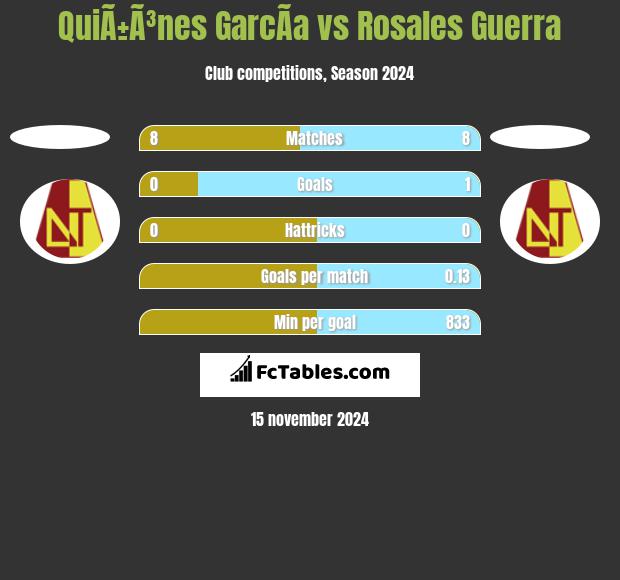 QuiÃ±Ã³nes GarcÃ­a vs Rosales Guerra h2h player stats