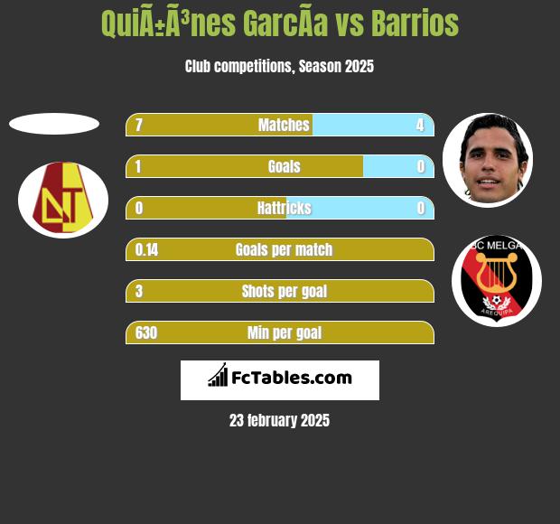 QuiÃ±Ã³nes GarcÃ­a vs Barrios h2h player stats