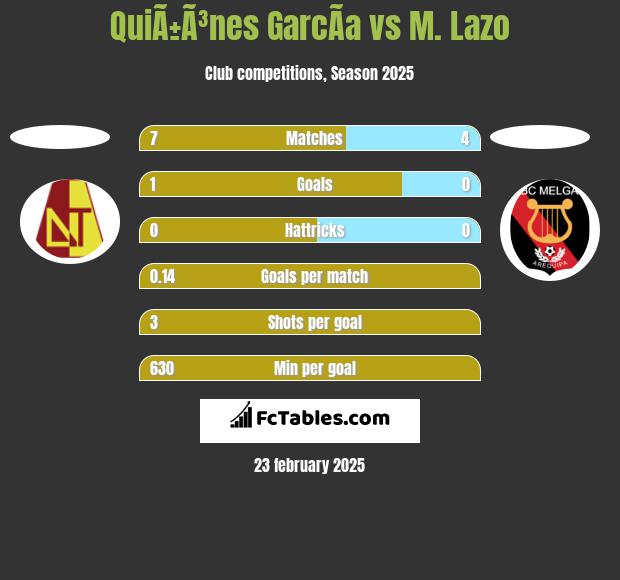 QuiÃ±Ã³nes GarcÃ­a vs M. Lazo h2h player stats