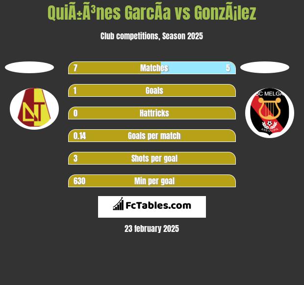 QuiÃ±Ã³nes GarcÃ­a vs GonzÃ¡lez h2h player stats