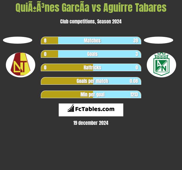 QuiÃ±Ã³nes GarcÃ­a vs Aguirre Tabares h2h player stats