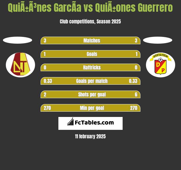 QuiÃ±Ã³nes GarcÃ­a vs QuiÃ±ones Guerrero h2h player stats