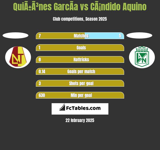 QuiÃ±Ã³nes GarcÃ­a vs CÃ¡ndido Aquino h2h player stats