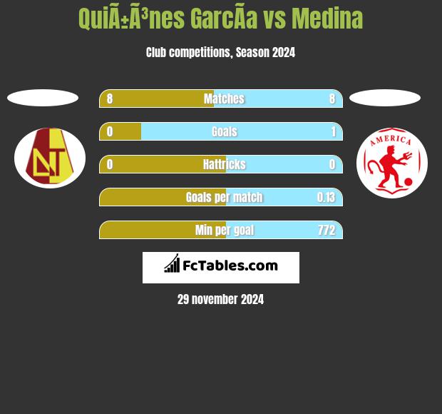 QuiÃ±Ã³nes GarcÃ­a vs Medina h2h player stats