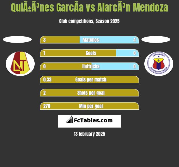 QuiÃ±Ã³nes GarcÃ­a vs AlarcÃ³n Mendoza h2h player stats