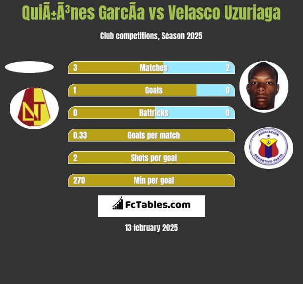 QuiÃ±Ã³nes GarcÃ­a vs Velasco Uzuriaga h2h player stats