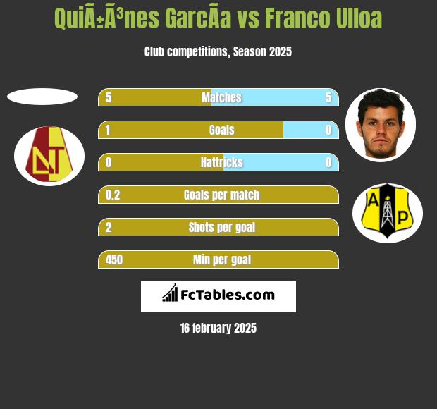 QuiÃ±Ã³nes GarcÃ­a vs Franco Ulloa h2h player stats