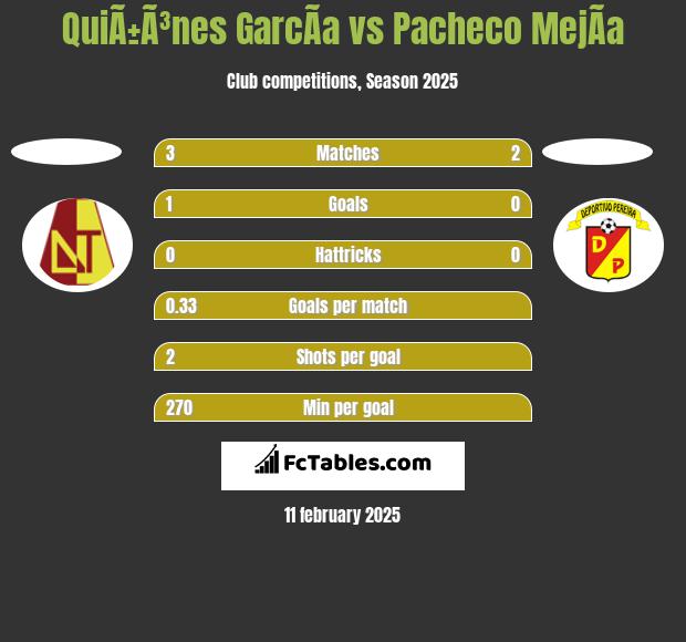 QuiÃ±Ã³nes GarcÃ­a vs Pacheco MejÃ­a h2h player stats