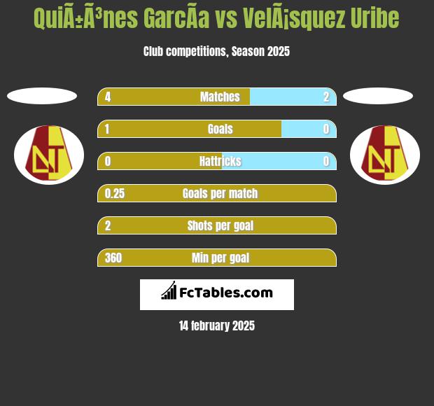 QuiÃ±Ã³nes GarcÃ­a vs VelÃ¡squez Uribe h2h player stats