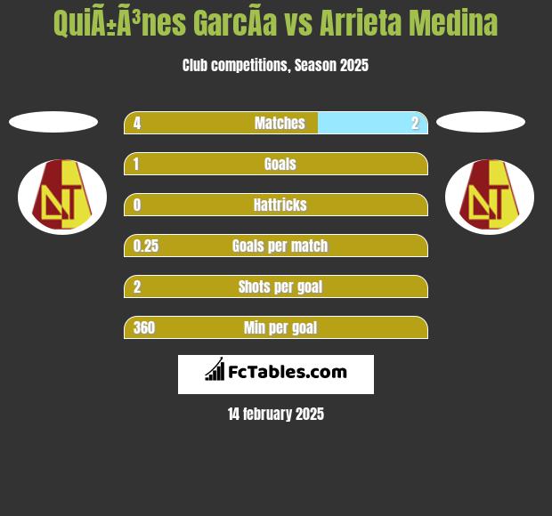 QuiÃ±Ã³nes GarcÃ­a vs Arrieta Medina h2h player stats