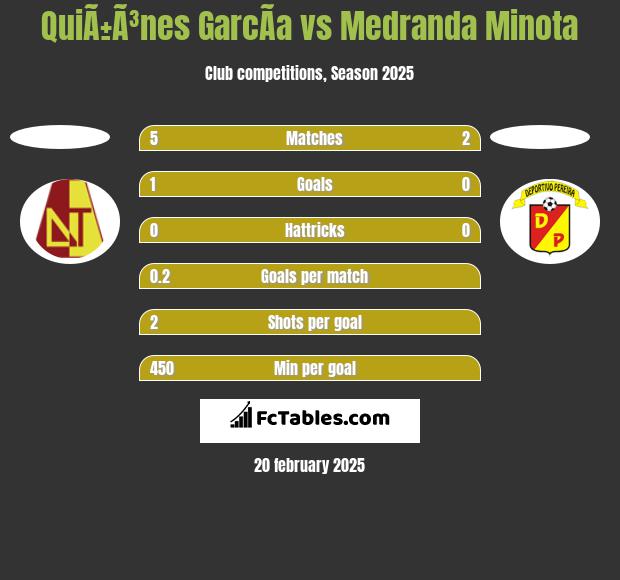 QuiÃ±Ã³nes GarcÃ­a vs Medranda Minota h2h player stats