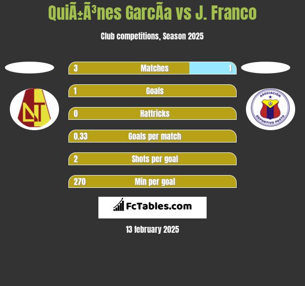 QuiÃ±Ã³nes GarcÃ­a vs J. Franco h2h player stats