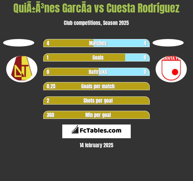 QuiÃ±Ã³nes GarcÃ­a vs Cuesta Rodríguez h2h player stats