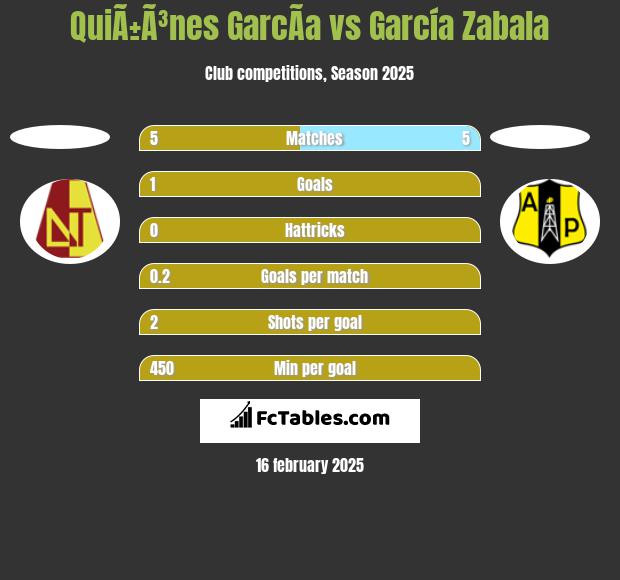 QuiÃ±Ã³nes GarcÃ­a vs García Zabala h2h player stats