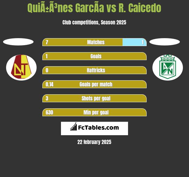 QuiÃ±Ã³nes GarcÃ­a vs R. Caicedo h2h player stats