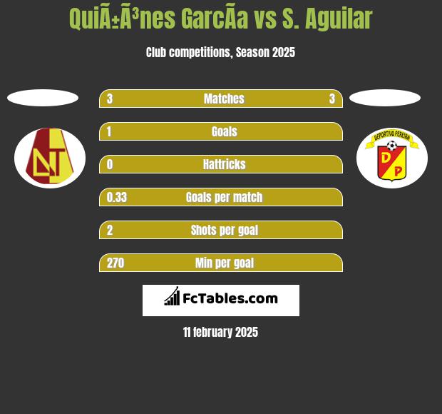 QuiÃ±Ã³nes GarcÃ­a vs S. Aguilar h2h player stats