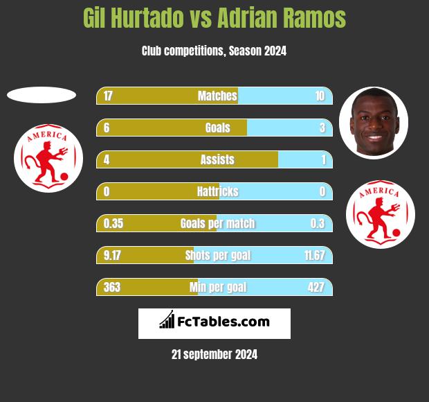 Gil Hurtado vs Adrian Ramos h2h player stats