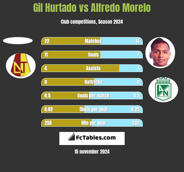 Gil Hurtado vs Alfredo Morelo h2h player stats