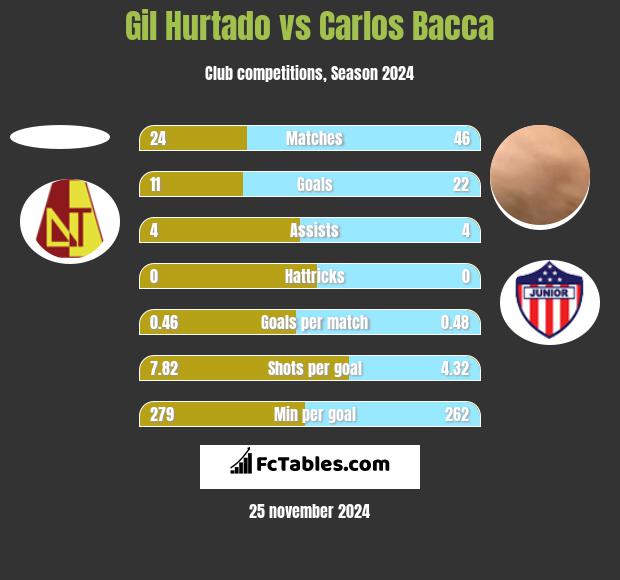 Gil Hurtado vs Carlos Bacca h2h player stats