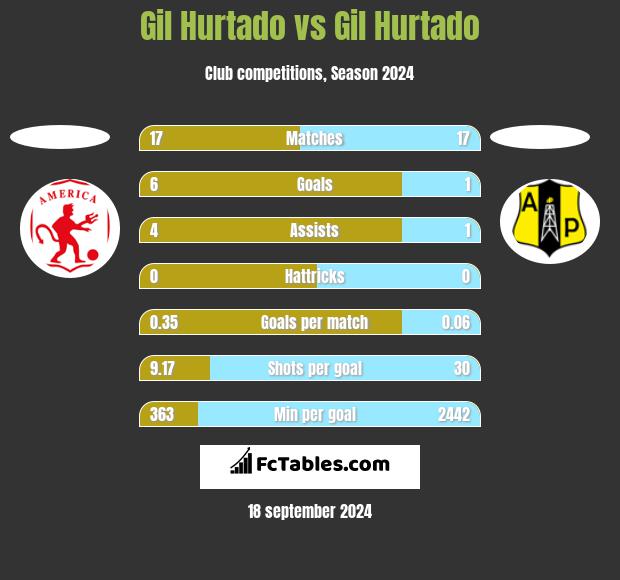 Gil Hurtado vs Gil Hurtado h2h player stats