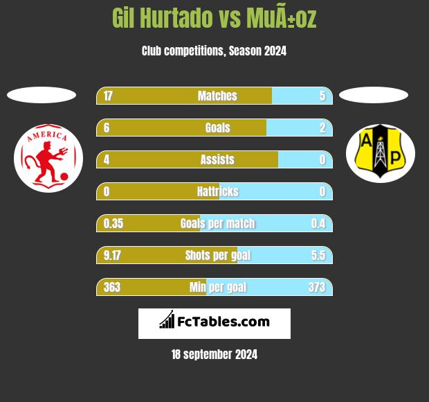 Gil Hurtado vs MuÃ±oz h2h player stats