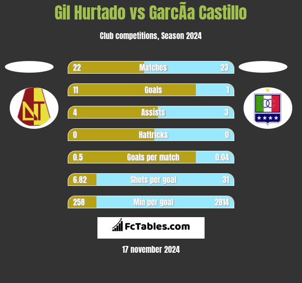 Gil Hurtado vs GarcÃ­a Castillo h2h player stats