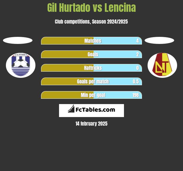 Gil Hurtado vs Lencina h2h player stats