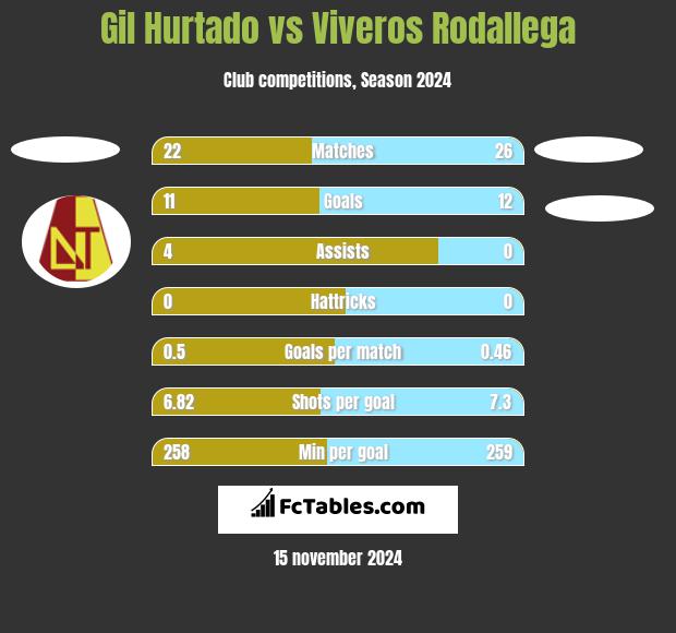 Gil Hurtado vs Viveros Rodallega h2h player stats