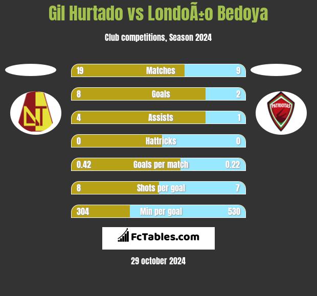 Gil Hurtado vs LondoÃ±o Bedoya h2h player stats